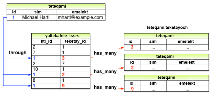 images/figures/user_has_many_followers_3rd_edition